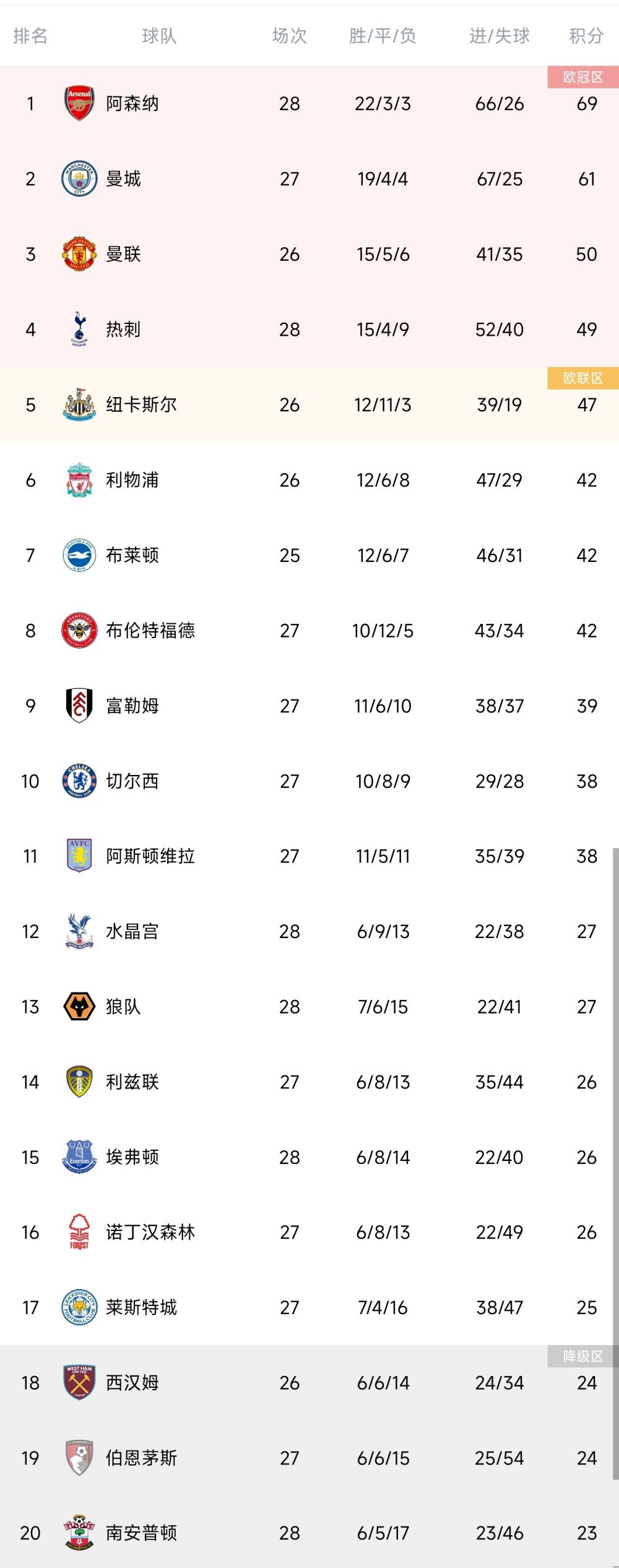 欧冠-曼城3-2红星6战全胜收官 汉密尔顿首秀破门北京时间12月14日01:45，欧冠小组赛第六轮曼城挑战贝尔格莱德红星的比赛，上半场努内斯助攻20岁小将汉密尔顿爆射破门，半场结束，曼城客场1-0贝尔格莱德红星。